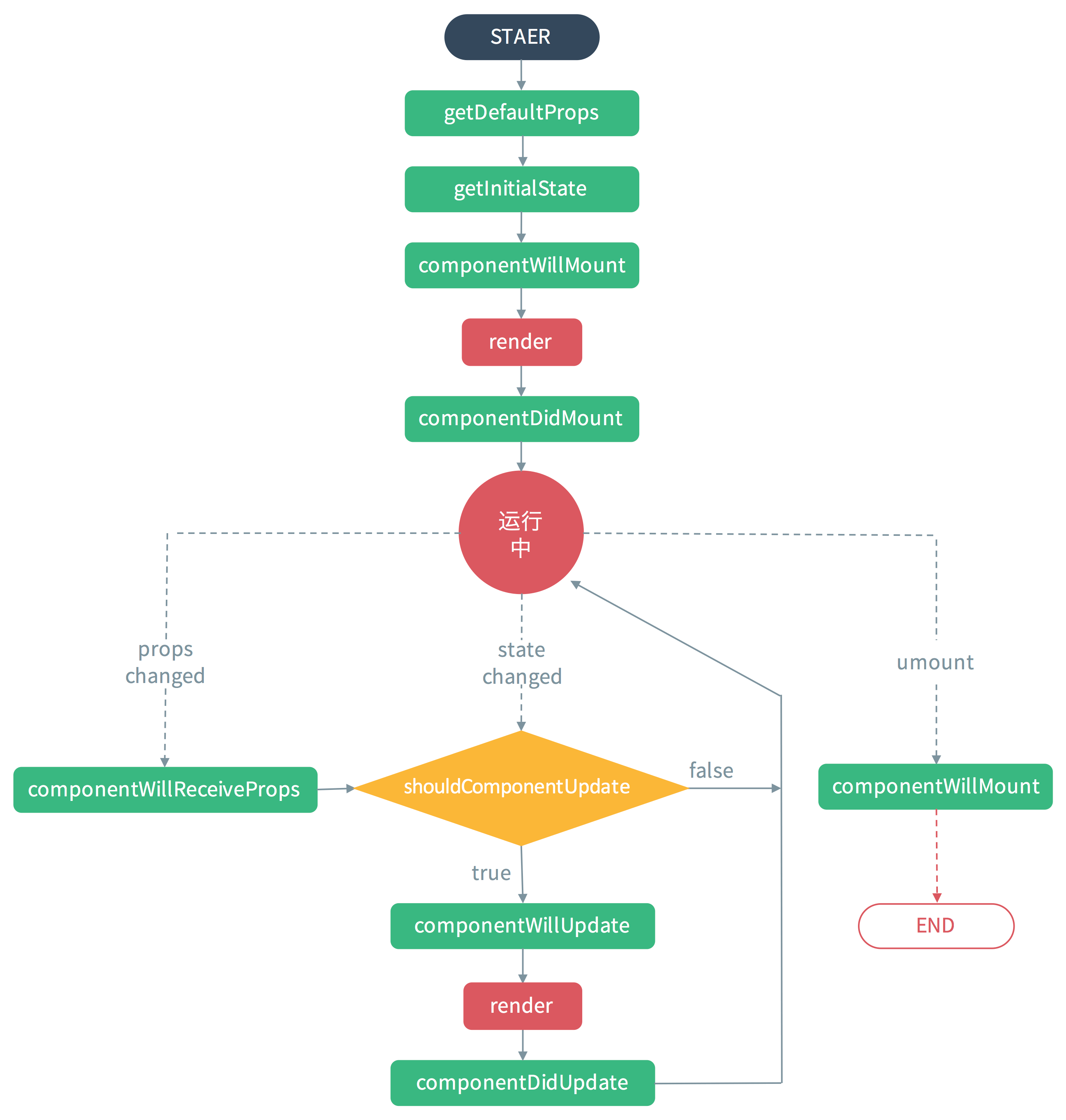 react-lifecyle